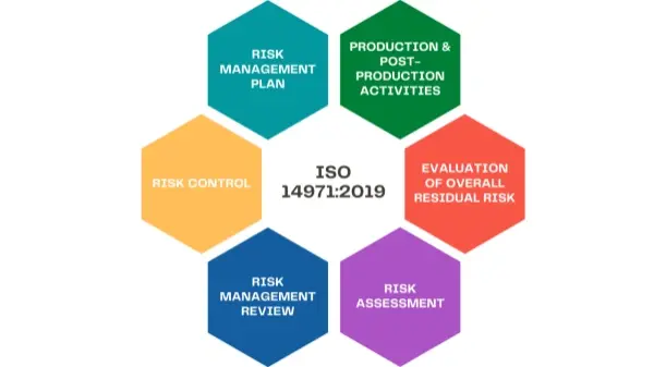 ISO 14971