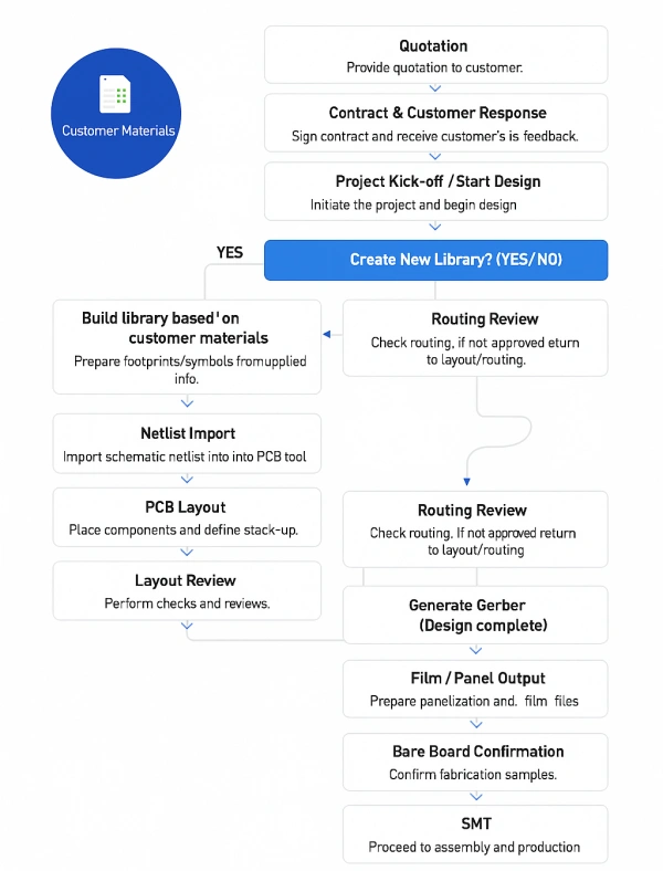 PCB Design Process