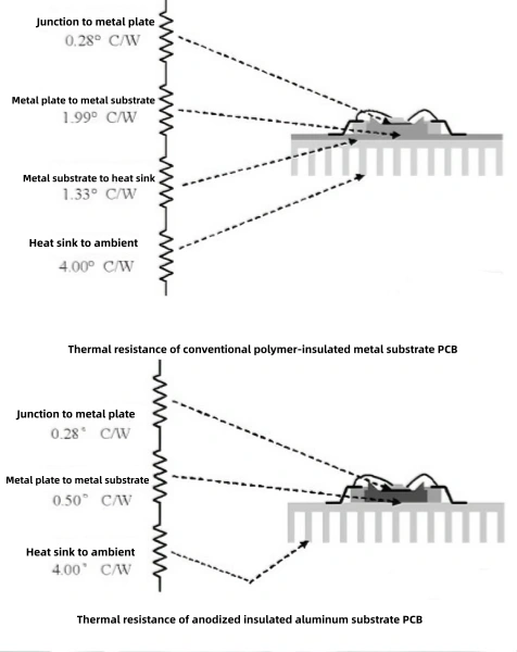 Thermal resistance of the anodized insulated aluminum substrate PCB
