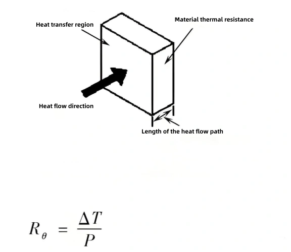 Thermal resistance of the heat-conducting material