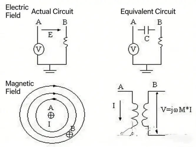 Noise Coupling Method