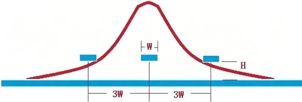 3w rule