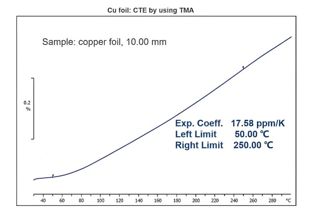 CTE by using TMA