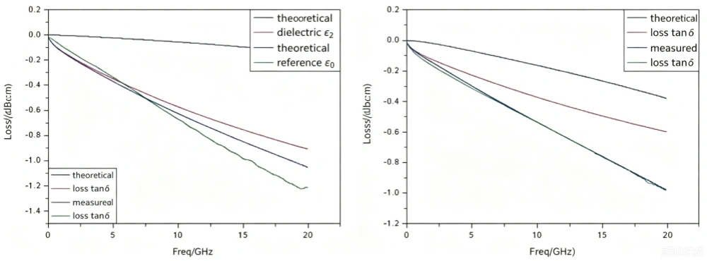 Conductor Loss vs. Dielectric Loss for Microstrip and Stripline.webp