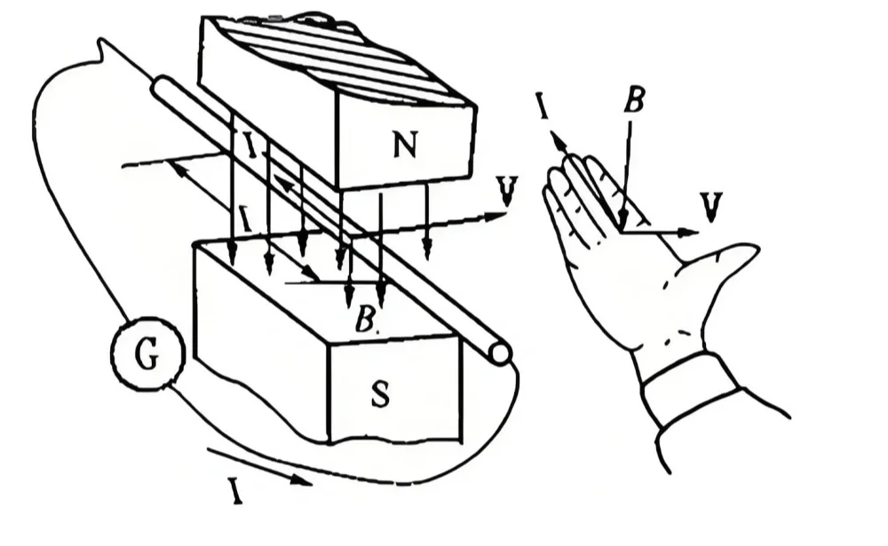 right hand rule