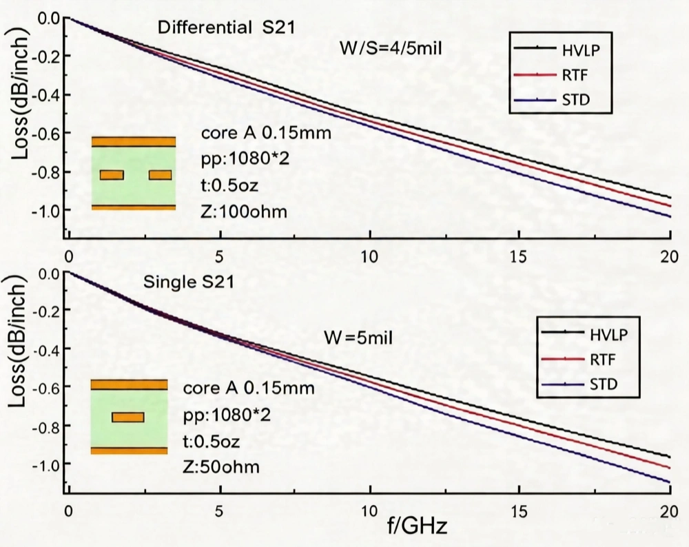 Stripline Signal Loss Test with STD, RTF, and HVLP copper foils.