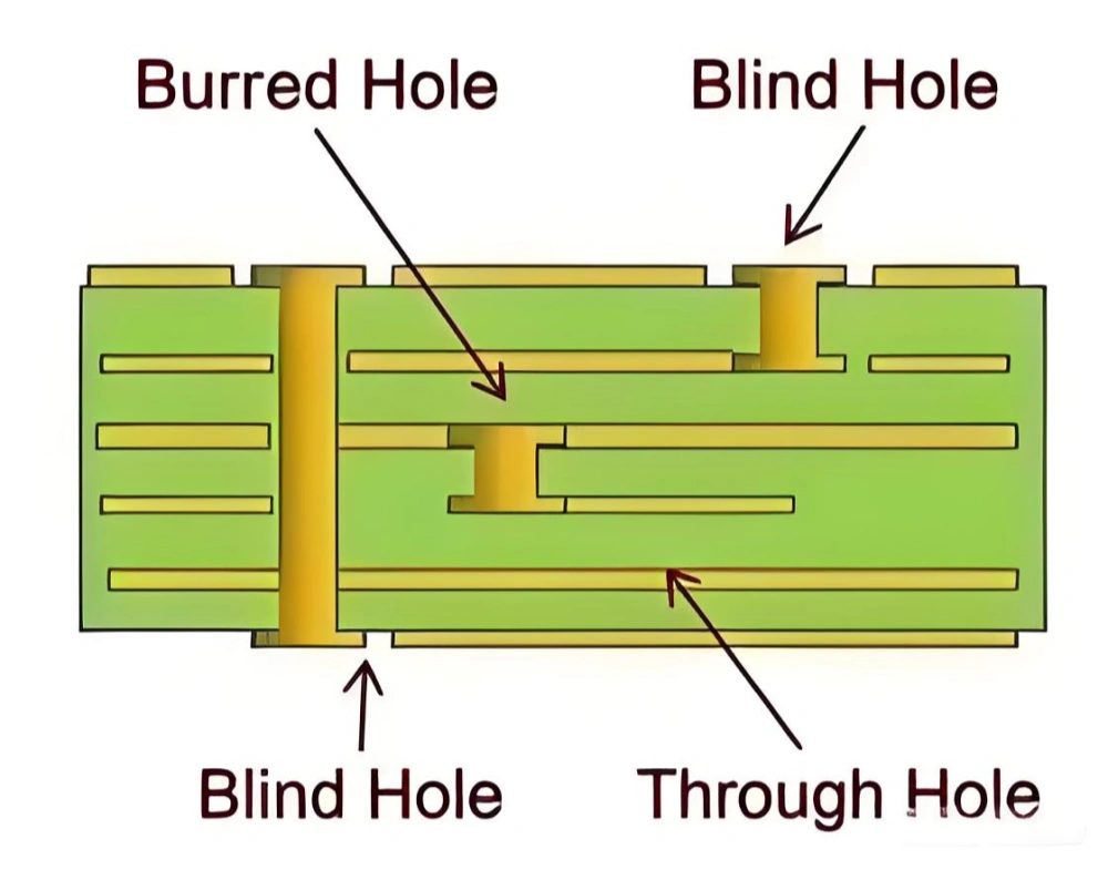 Three Types of PCB Vias