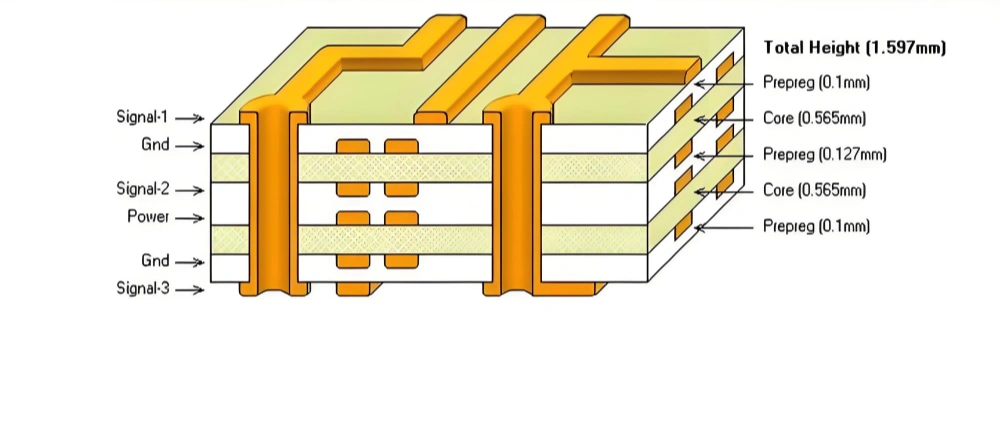 Multilayer PCB Stack-Up Structure Cross-Section Diagram
