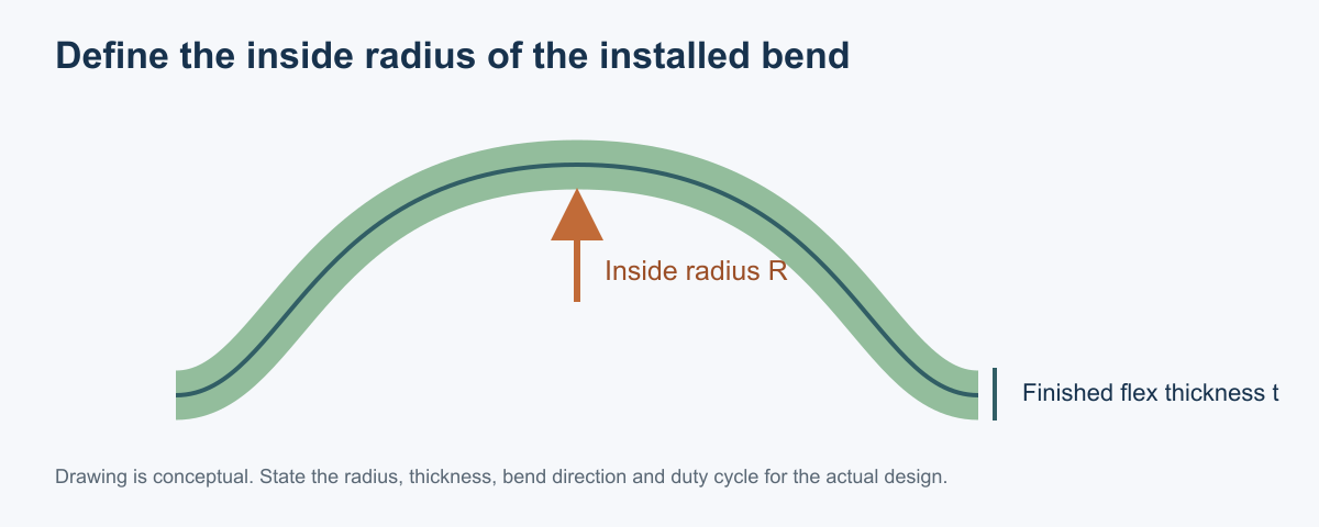 Cross-section diagram labeling the inside bend radius and finished flex thickness for a curved flex PCB