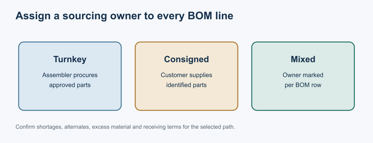 Decision map comparing turnkey, consigned and mixed sourcing based on stock ownership and purchasing control