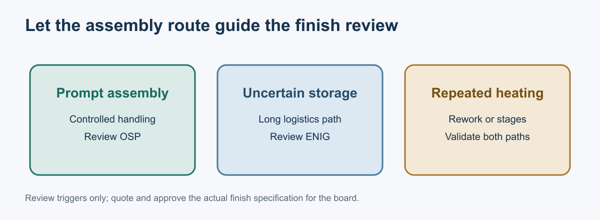 Scenario map showing quick controlled assembly, uncertain storage and repeated-process routes to an OSP/ENIG review