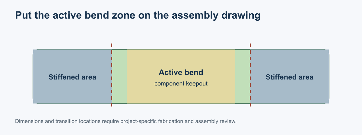 Plan-view schematic of a flex circuit with an active bend zone, component keepout and stiffener boundary