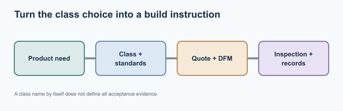 Decision path from product criticality through standard selection, build review and acceptance records