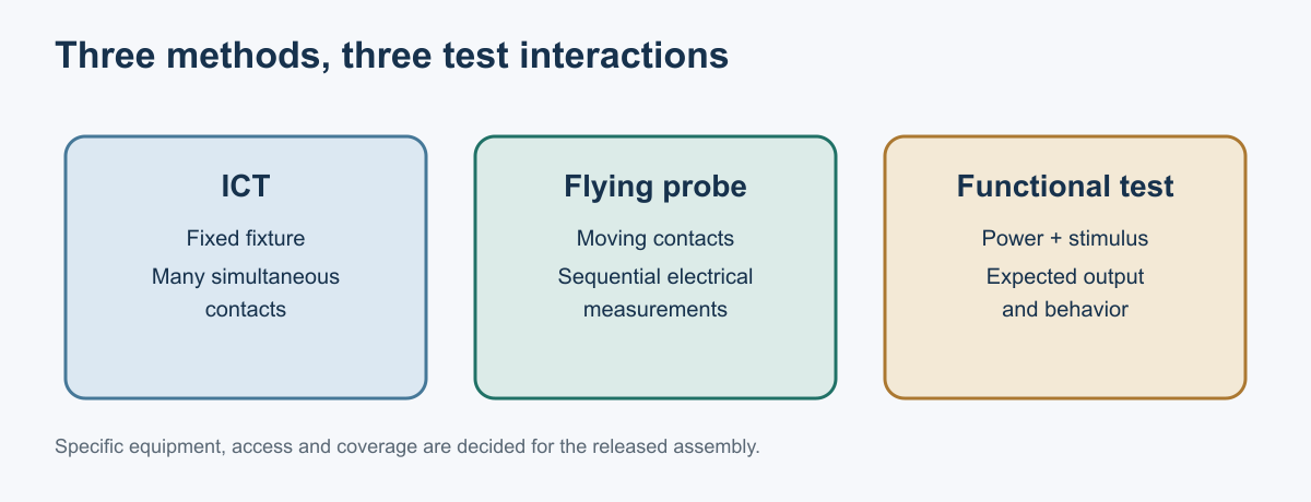 Three-column schematic comparing fixed ICT contacts, moving flying probes and powered functional input/output testing