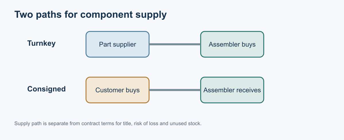 Material flow in turnkey and consigned PCB assembly, from supplier or customer to the assembler