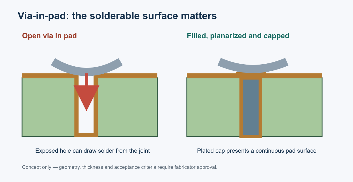 Cross-section comparison of an open via in a solder pad and a filled, planarized, copper-capped via