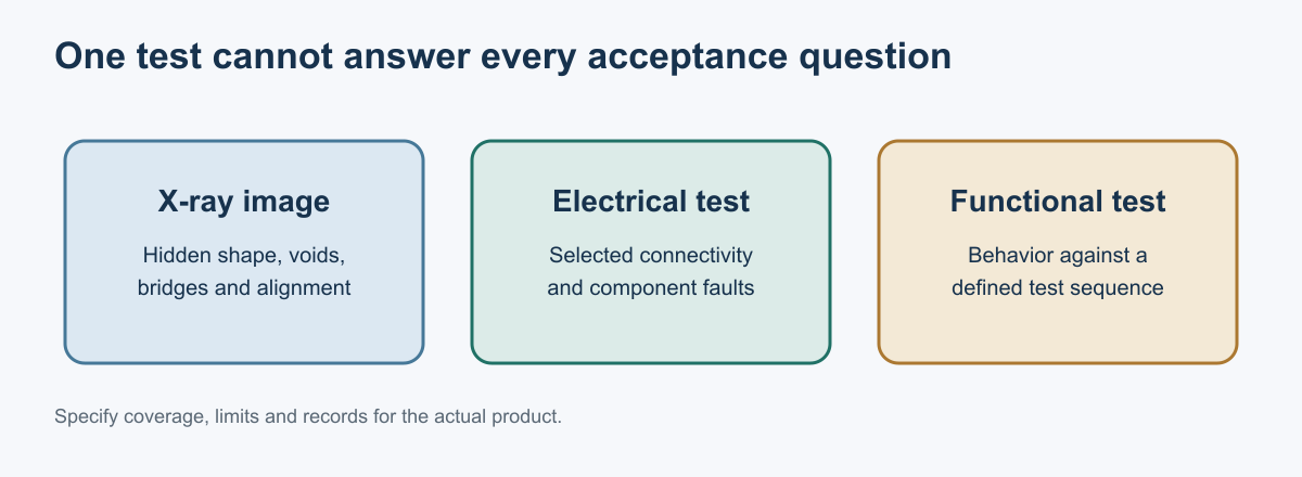 Diagram separating X-ray image evidence from electrical, functional and reliability evidence